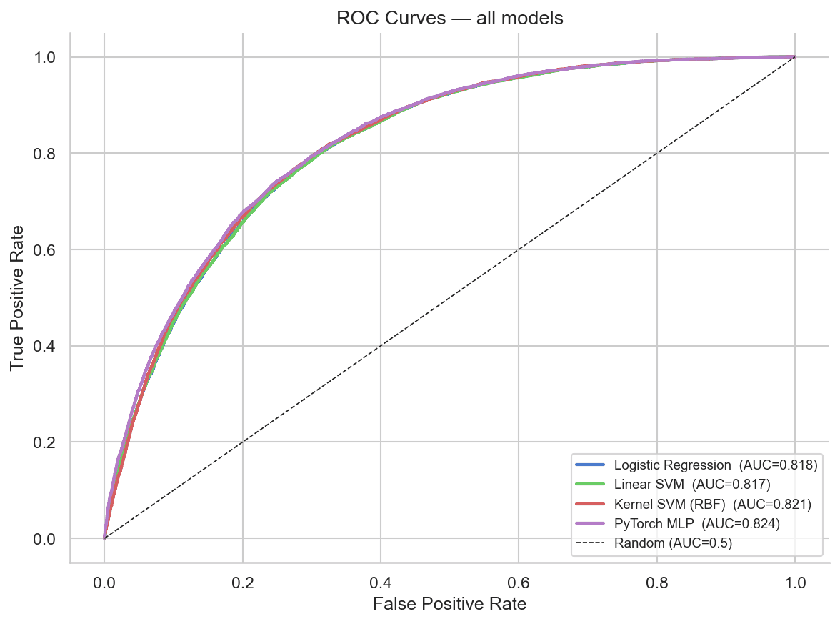 ROC curves for logistic regression, linear SVM, kernel SVM, and a PyTorch MLP, all near AUC 0.82.