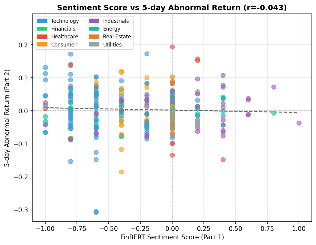 Scatter plot of FinBERT sentiment score against 5-day abnormal return, colored by sector, showing near-zero correlation.