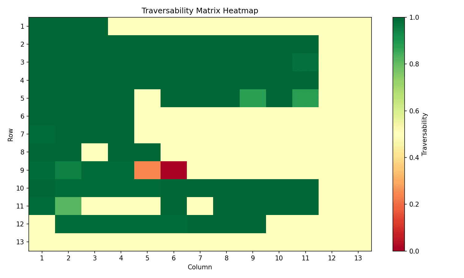 Heatmap of the estimated traversability grid, with most visited cells traversable and two low-traversability cells in red.